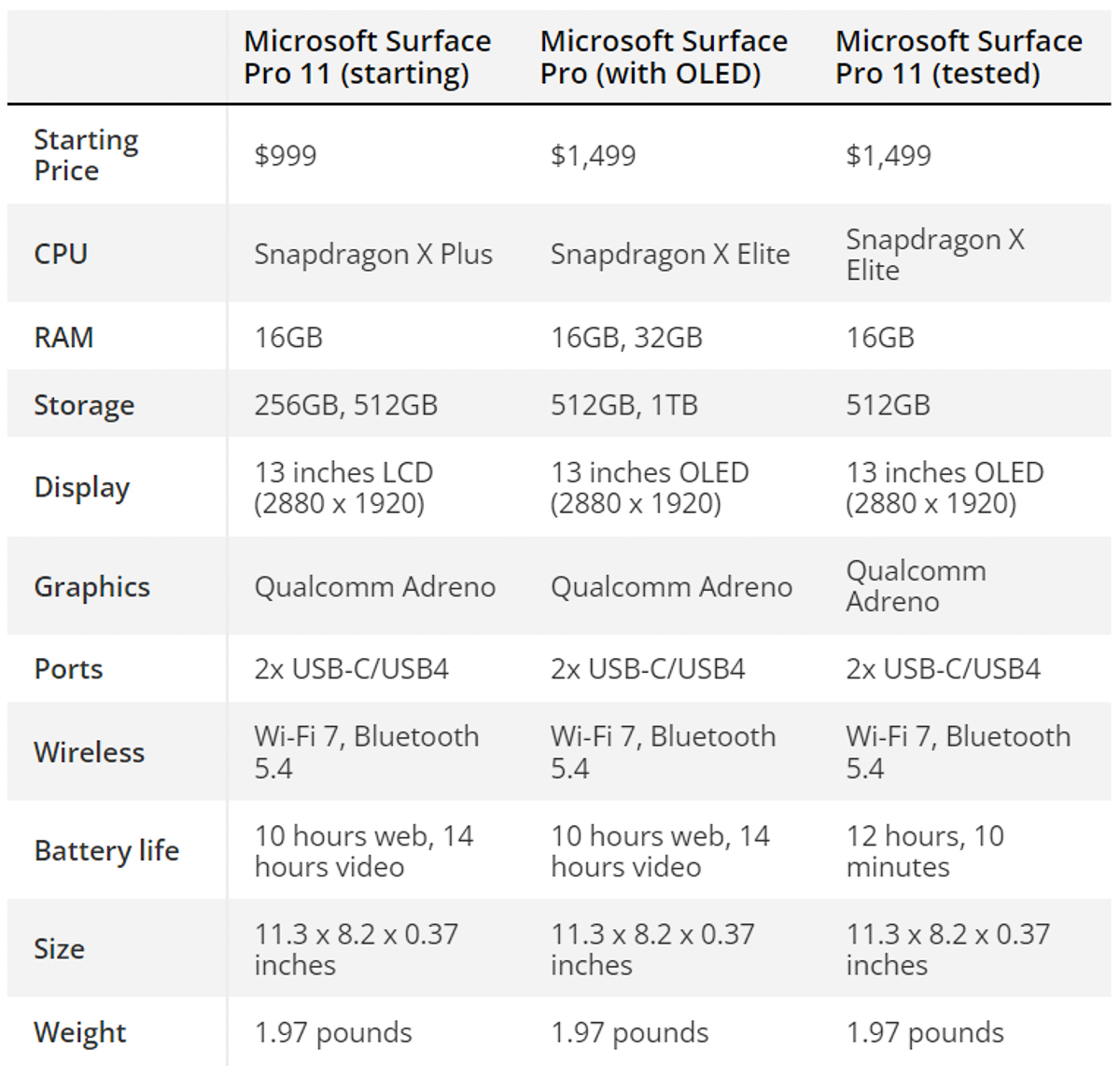 danh gia surface 11 13 Đánh giá Surface Pro 11: Microsoft chưa từng tạo ra một chiếc Surface nào hoàn hảo như thế