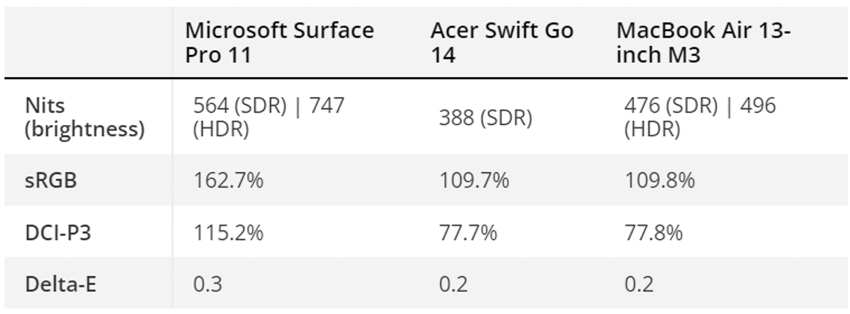 danh gia surface 11 14 Đánh giá Surface Pro 11: Microsoft chưa từng tạo ra một chiếc Surface nào hoàn hảo như thế