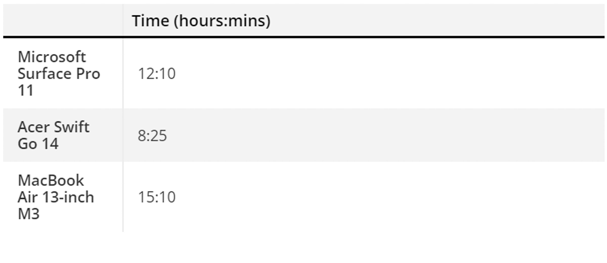 danh gia surface pro 11 50 Đánh giá Surface Pro 11: Microsoft chưa từng tạo ra một chiếc Surface nào hoàn hảo như thế
