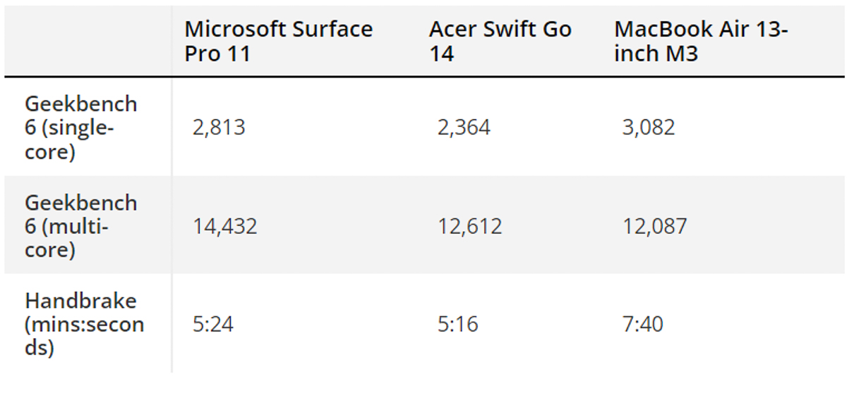 danh gia surface pro 11 51 Đánh giá Surface Pro 11: Microsoft chưa từng tạo ra một chiếc Surface nào hoàn hảo như thế